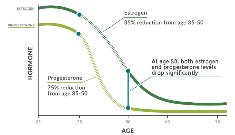 Loss of collagen and elastin starts from the age of 18 and accelerates.